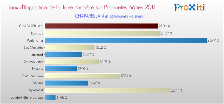 Taux d'imposition de la taxe foncière sur le bati 2011 pour CHAPAREILLAN et les communes proches Comparaison des taux d'imposition de la taxe foncière sur le bati 2011 pour CHAPAREILLAN et les communes voisines
