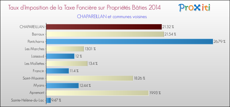 Taux d'imposition de la taxe foncière sur le bati 2014 pour CHAPAREILLAN et les communes proches Comparaison des taux d'imposition de la taxe foncière sur le bati 2014 pour CHAPAREILLAN et les communes voisines