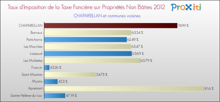 Taux d'imposition de la taxe foncière sur les immeubles et terrains non batis 2012 pour CHAPAREILLAN et les communes proches Comparaison des taux d'imposition de la taxe foncière sur les immeubles et terrains non batis 2012 pour CHAPAREILLAN et les communes voisines