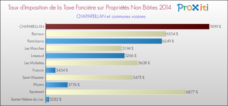 Taux d'imposition de la taxe foncière sur les immeubles et terrains non batis 2014 pour CHAPAREILLAN et les communes proches Comparaison des taux d'imposition de la taxe foncière sur les immeubles et terrains non batis 2014 pour CHAPAREILLAN et les communes voisines