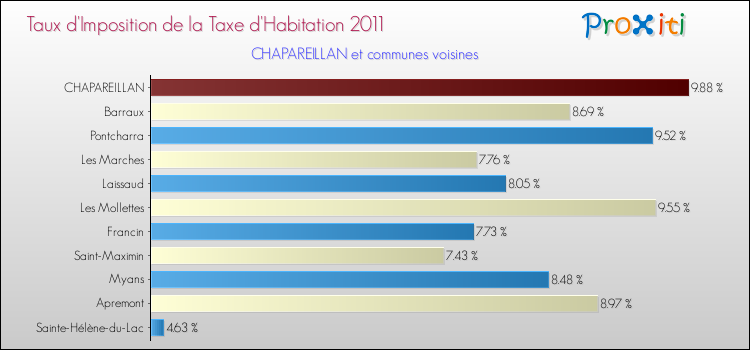 Taux d'imposition de la taxe d'habitation 2011 pour CHAPAREILLAN et les communes proches Comparaison des taux d'imposition de la taxe d'habitation 2011 pour CHAPAREILLAN et les communes voisines