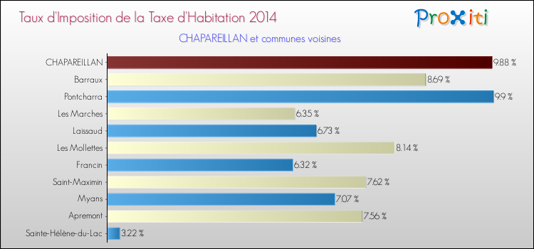 Taux d'imposition de la taxe d'habitation 2014 pour CHAPAREILLAN et les communes proches Comparaison des taux d'imposition de la taxe d'habitation 2014 pour CHAPAREILLAN et les communes voisines