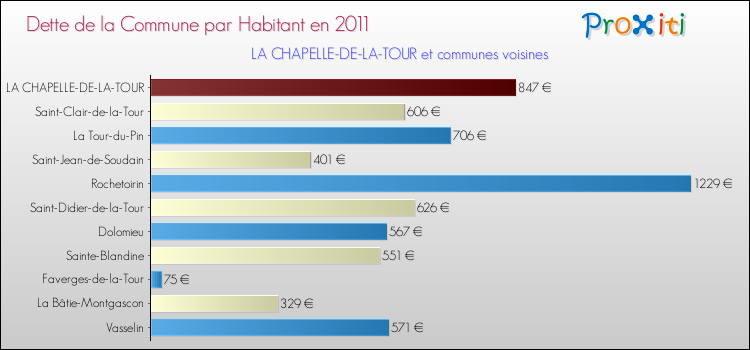 Dette par habitant de la commune en 2011 pour LA CHAPELLE-DE-LA-TOUR et les communes proches Comparaison de la dette par habitant de la commune en 2011 pour LA CHAPELLE-DE-LA-TOUR et les communes voisines