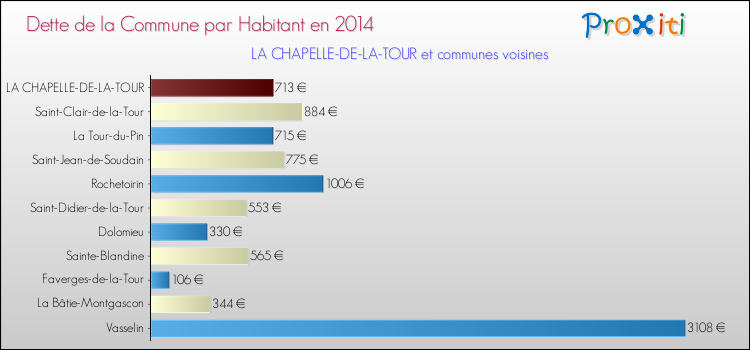 Dette par habitant de la commune en 2014 pour LA CHAPELLE-DE-LA-TOUR et les communes proches Comparaison de la dette par habitant de la commune en 2014 pour LA CHAPELLE-DE-LA-TOUR et les communes voisines