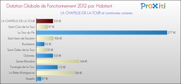 Montant des dotations globales de fonctionnement DGF par Habitant pour LA CHAPELLE-DE-LA-TOUR et les communes proches Comparaison des des dotations globales de fonctionnement DGF par habitant pour LA CHAPELLE-DE-LA-TOUR et les communes voisines