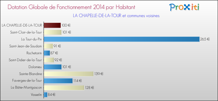 Montant des dotations globales de fonctionnement DGF par Habitant pour LA CHAPELLE-DE-LA-TOUR et les communes proches en 2014. Comparaison des des dotations globales de fonctionnement DGF par habitant pour LA CHAPELLE-DE-LA-TOUR et les communes voisines en 2014.