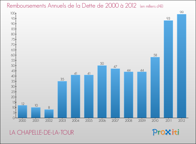 Evolution de l'annuité de la dette pour la commune de LA CHAPELLE-DE-LA-TOUR de 2000 à 2012 Annuités de la dette pour LA CHAPELLE-DE-LA-TOUR de 2000 à 2012
