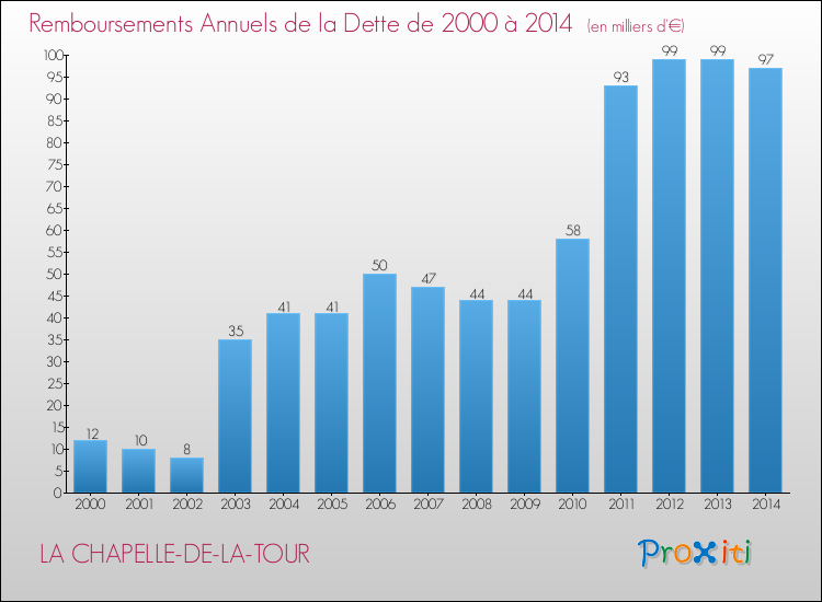 Evolution de l'annuité de la dette pour la commune de LA CHAPELLE-DE-LA-TOUR de 2000 à 2014 Annuités de la dette pour LA CHAPELLE-DE-LA-TOUR de 2000 à 2014