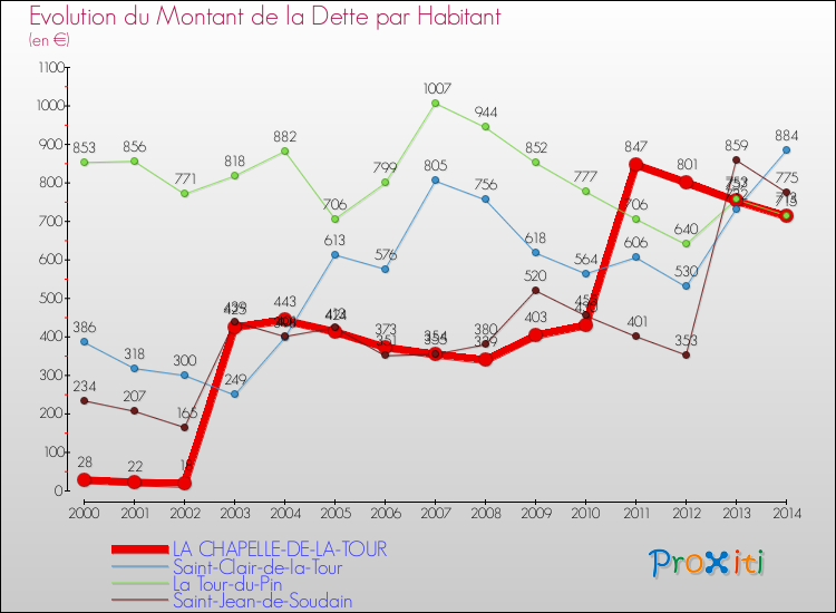 Evolution de la dette par habitant pour la commune de LA CHAPELLE-DE-LA-TOUR et les communes proches de 2000 à 2014 Comparaison de la dette par habitant pour LA CHAPELLE-DE-LA-TOUR et les communes voisines de 2000 à 2014