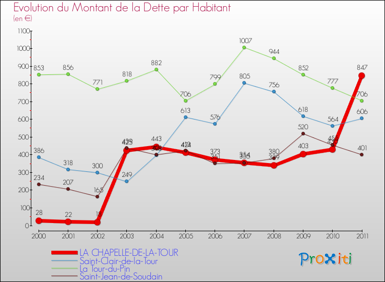 Evolution de la dette par habitant pour la commune de LA CHAPELLE-DE-LA-TOUR et les communes proches Comparaison de la dette par habitant pour LA CHAPELLE-DE-LA-TOUR et les communes voisines