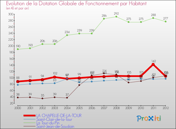 Evolution et montant de la dotation globale de fonctionnement par Habitant pour LA CHAPELLE-DE-LA-TOUR et les communes proches Comparaison des dotations globales de fonctionnement par habitant pour LA CHAPELLE-DE-LA-TOUR et les communes voisines