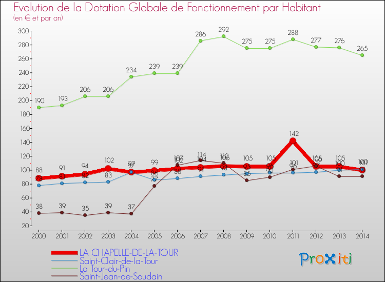 Evolution et montant de la dotation globale de fonctionnement par Habitant pour LA CHAPELLE-DE-LA-TOUR et les communes proches de 2000 à 2014. Comparaison des dotations globales de fonctionnement par habitant pour LA CHAPELLE-DE-LA-TOUR et les communes voisines de 2000 à 2014.