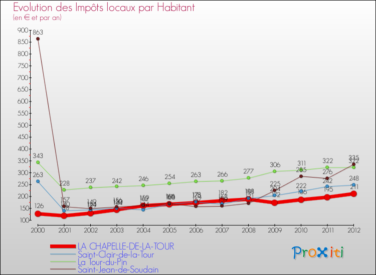 Evolution et montant des impôts locaux par Habitant pour LA CHAPELLE-DE-LA-TOUR et les communes proches Comparaison des impôts locaux par habitant pour LA CHAPELLE-DE-LA-TOUR et les communes voisines