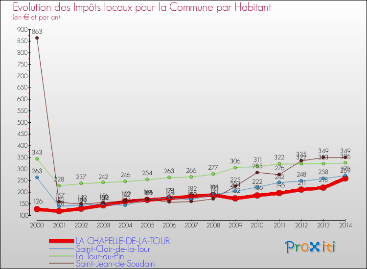 Evolution et montant des impôts locaux par Habitant pour LA CHAPELLE-DE-LA-TOUR et les communes proches de 2000 à 2014 Comparaison des impôts locaux par habitant pour LA CHAPELLE-DE-LA-TOUR et les communes voisines de 2000 à 2014