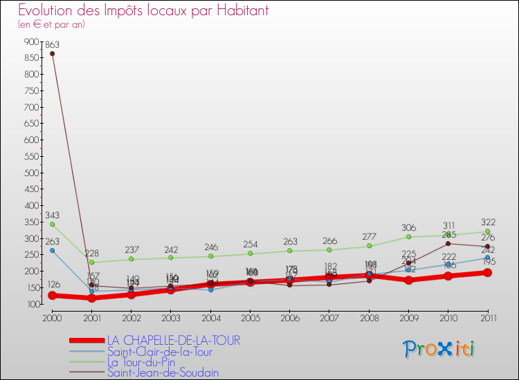 Evolution et montant des impôts locaux par Habitant pour LA CHAPELLE-DE-LA-TOUR et les communes proches Comparaison des impôts locaux par habitant pour LA CHAPELLE-DE-LA-TOUR et les communes voisines