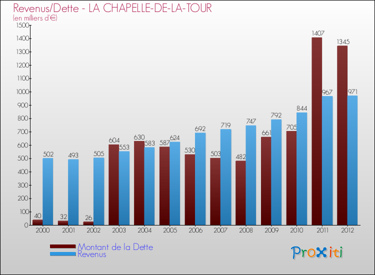 Evolution comparée de la dette et des revenus pour la commune de LA CHAPELLE-DE-LA-TOUR de 2000 à 2012 Comparaison de la dette et des revenus pour LA CHAPELLE-DE-LA-TOUR de 2000 à 2012