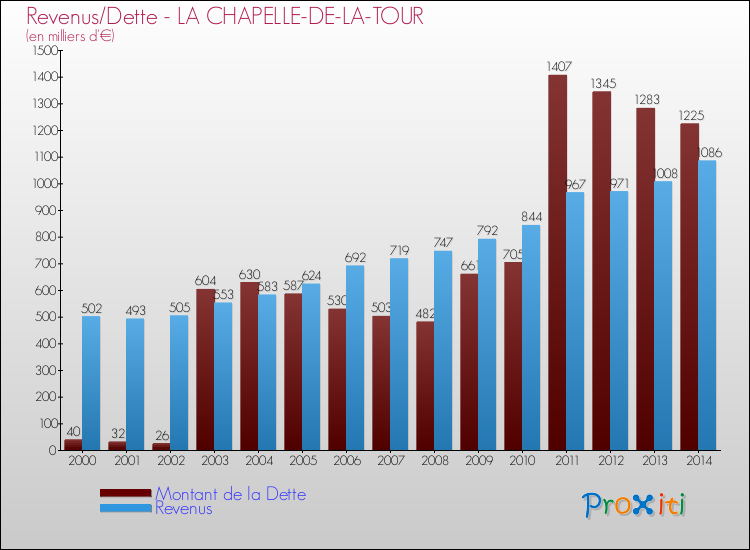 Evolution comparée de la dette et des revenus pour la commune de LA CHAPELLE-DE-LA-TOUR de 2000 à 2014 Comparaison de la dette et des revenus pour LA CHAPELLE-DE-LA-TOUR de 2000 à 2014