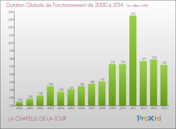 Evolution du montant de la Dotation Globale de Fonctionnement pour la commune de LA CHAPELLE-DE-LA-TOUR de 2000 à 2014 Evolution du montant de la Dotation Globale de Fonctionnement pour LA CHAPELLE-DE-LA-TOUR de 2000 à 2014