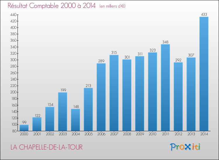 Evolution du résultat comptable pour la commune de LA CHAPELLE-DE-LA-TOUR de 2000 à 2014 Evolution du résultat comptable pour LA CHAPELLE-DE-LA-TOUR de 2000 à 2014