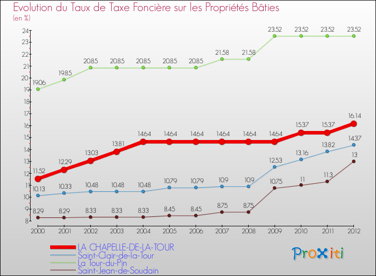 Evolution du taux de la taxe foncière sur le bati pour LA CHAPELLE-DE-LA-TOUR et les communes proches de 2000 à 2012 Comparaison des taux de taxe foncière sur le bati pour LA CHAPELLE-DE-LA-TOUR et les communes voisines de 2000 à 2012