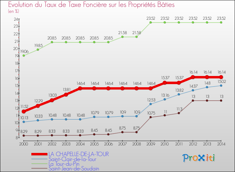 Evolution du taux de la taxe foncière sur le bati pour LA CHAPELLE-DE-LA-TOUR et les communes proches de 2000 à 2014 Comparaison des taux de taxe foncière sur le bati pour LA CHAPELLE-DE-LA-TOUR et les communes voisines de 2000 à 2014