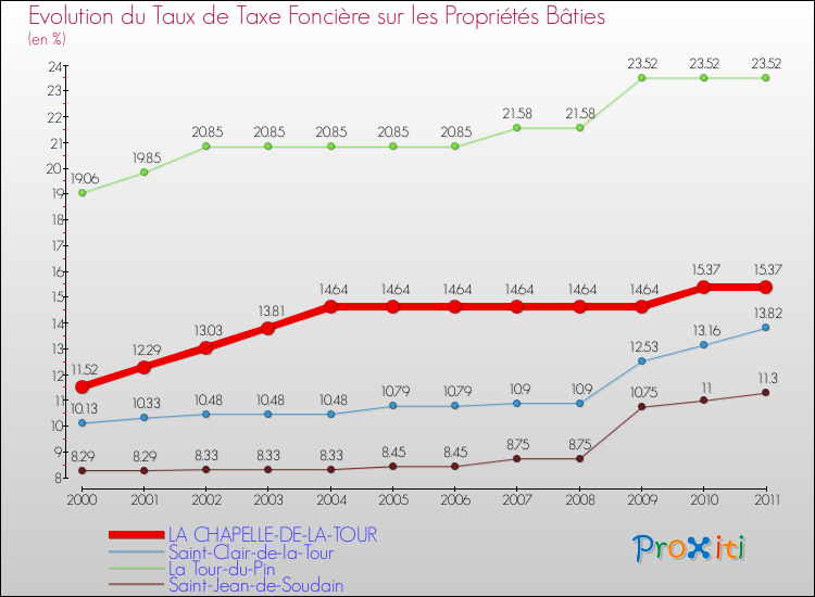 Evolution du taux de la taxe foncière sur le bati pour LA CHAPELLE-DE-LA-TOUR et les communes proches Comparaison des taux de taxe foncière sur le bati pour LA CHAPELLE-DE-LA-TOUR et les communes voisines