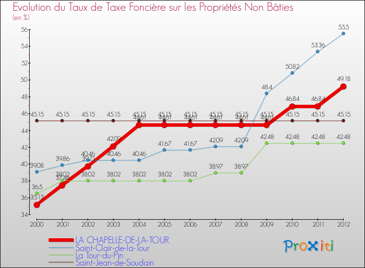 Evolution du taux de la taxe foncière sur les immeubles et terrains non batis pour LA CHAPELLE-DE-LA-TOUR et les communes proches de 2000 à 2012 Comparaison des taux de la taxe foncière sur les immeubles et terrains non batis pour LA CHAPELLE-DE-LA-TOUR et les communes voisines de 2000 à 2012