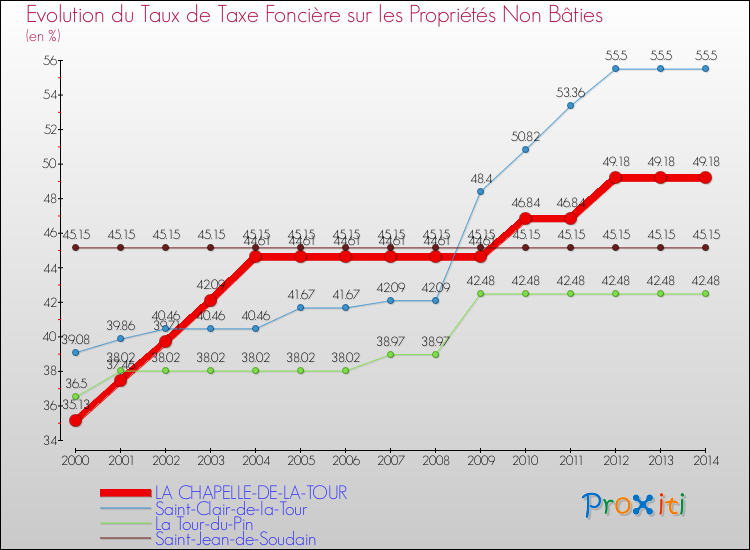 Evolution du taux de la taxe foncière sur les immeubles et terrains non batis pour LA CHAPELLE-DE-LA-TOUR et les communes proches de 2000 à 2014 Comparaison des taux de la taxe foncière sur les immeubles et terrains non batis pour LA CHAPELLE-DE-LA-TOUR et les communes voisines de 2000 à 2014