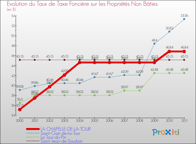 Evolution du taux de la taxe foncière sur les immeubles et terrains non batis pour LA CHAPELLE-DE-LA-TOUR et les communes proches Comparaison des taux de la taxe foncière sur les immeubles et terrains non batis pour LA CHAPELLE-DE-LA-TOUR et les communes voisines