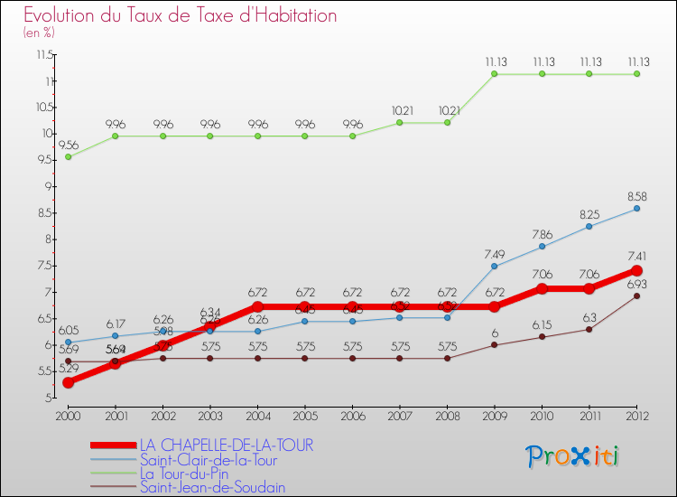 Evolution du taux de la taxe d'habitation pour LA CHAPELLE-DE-LA-TOUR et les communes proches Comparaison des taux de la taxe d'habitation pour LA CHAPELLE-DE-LA-TOUR et les communes voisines