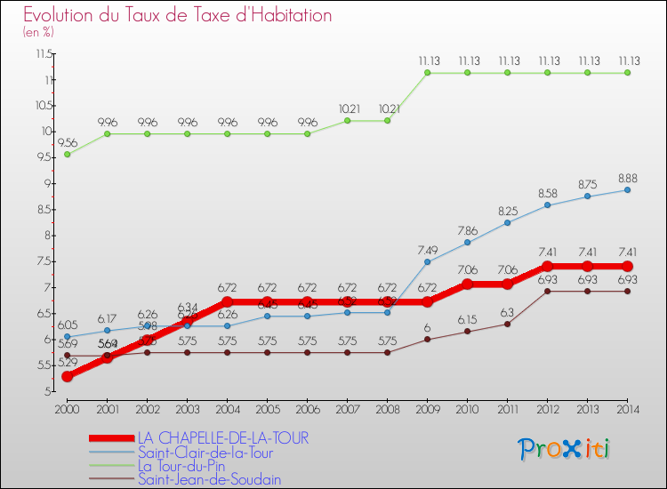 Evolution du taux de la taxe d'habitation pour LA CHAPELLE-DE-LA-TOUR et les communes proches de 2000 à 2014 Comparaison des taux de la taxe d'habitation pour LA CHAPELLE-DE-LA-TOUR et les communes voisines de 2000 à 2014