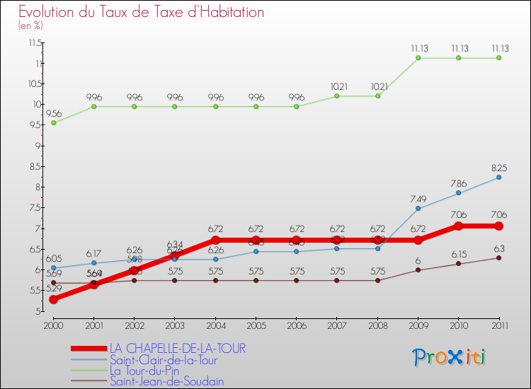 Evolution du taux de la taxe d'habitation pour LA CHAPELLE-DE-LA-TOUR et les communes proches Comparaison des taux de la taxe d'habitation pour LA CHAPELLE-DE-LA-TOUR et les communes voisines