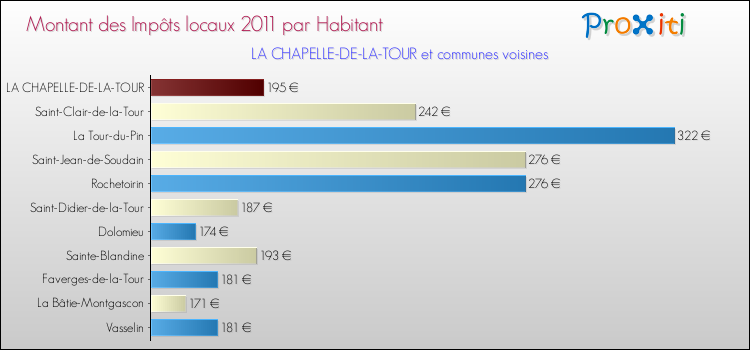 Montant des impôts locaux par Habitant pour LA CHAPELLE-DE-LA-TOUR et les communes proches Comparaison des impôts locaux par habitant pour LA CHAPELLE-DE-LA-TOUR et les communes voisines