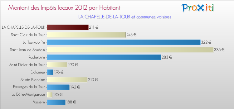 Montant des impôts locaux par Habitant pour LA CHAPELLE-DE-LA-TOUR et les communes proches Comparaison des impôts locaux par habitant pour LA CHAPELLE-DE-LA-TOUR et les communes voisines