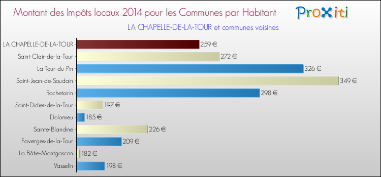 Montant des impôts locaux par Habitant pour LA CHAPELLE-DE-LA-TOUR et les communes proches en 2014 Comparaison des impôts locaux par habitant pour LA CHAPELLE-DE-LA-TOUR et les communes voisines en 2014