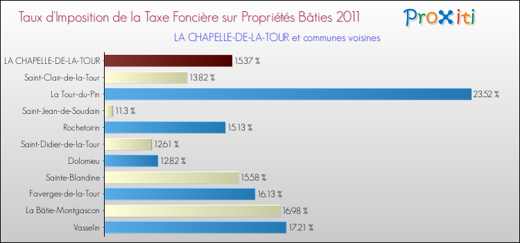 Taux d'imposition de la taxe foncière sur le bati 2011 pour LA CHAPELLE-DE-LA-TOUR et les communes proches Comparaison des taux d'imposition de la taxe foncière sur le bati 2011 pour LA CHAPELLE-DE-LA-TOUR et les communes voisines