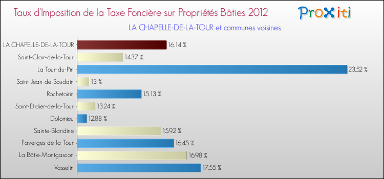 Taux d'imposition de la taxe foncière sur le bati 2012 pour LA CHAPELLE-DE-LA-TOUR et les communes proches Comparaison des taux d'imposition de la taxe foncière sur le bati 2012 pour LA CHAPELLE-DE-LA-TOUR et les communes voisines