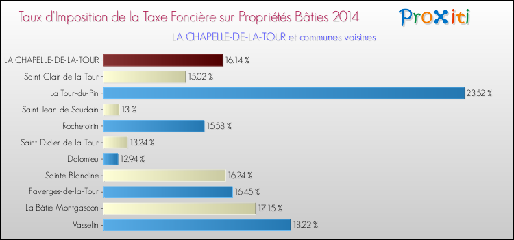 Taux d'imposition de la taxe foncière sur le bati 2014 pour LA CHAPELLE-DE-LA-TOUR et les communes proches Comparaison des taux d'imposition de la taxe foncière sur le bati 2014 pour LA CHAPELLE-DE-LA-TOUR et les communes voisines