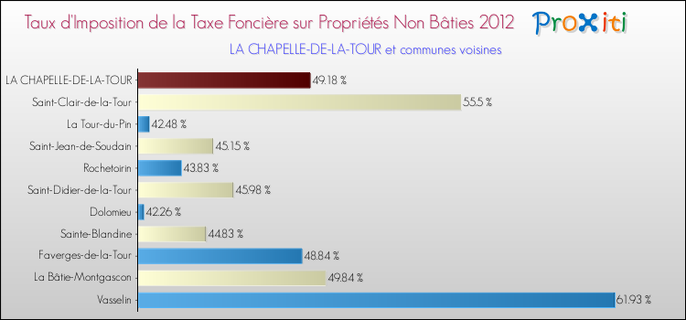 Taux d'imposition de la taxe foncière sur les immeubles et terrains non batis 2012 pour LA CHAPELLE-DE-LA-TOUR et les communes proches Comparaison des taux d'imposition de la taxe foncière sur les immeubles et terrains non batis 2012 pour LA CHAPELLE-DE-LA-TOUR et les communes voisines