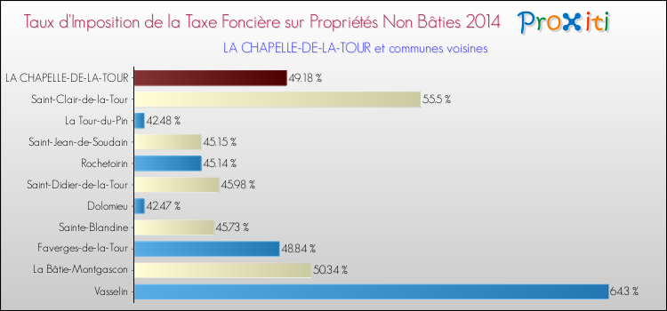 Taux d'imposition de la taxe foncière sur les immeubles et terrains non batis 2014 pour LA CHAPELLE-DE-LA-TOUR et les communes proches Comparaison des taux d'imposition de la taxe foncière sur les immeubles et terrains non batis 2014 pour LA CHAPELLE-DE-LA-TOUR et les communes voisines