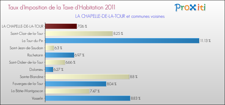 Taux d'imposition de la taxe d'habitation 2011 pour LA CHAPELLE-DE-LA-TOUR et les communes proches Comparaison des taux d'imposition de la taxe d'habitation 2011 pour LA CHAPELLE-DE-LA-TOUR et les communes voisines