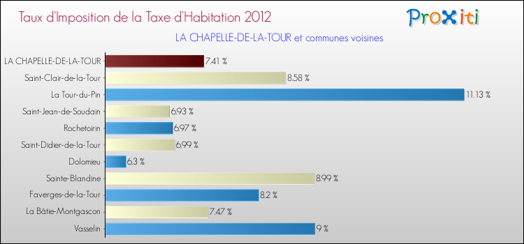 Taux d'imposition de la taxe d'habitation 2012 pour LA CHAPELLE-DE-LA-TOUR et les communes proches Comparaison des taux d'imposition de la taxe d'habitation 2012 pour LA CHAPELLE-DE-LA-TOUR et les communes voisines
