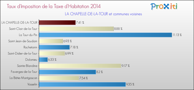 Taux d'imposition de la taxe d'habitation 2014 pour LA CHAPELLE-DE-LA-TOUR et les communes proches Comparaison des taux d'imposition de la taxe d'habitation 2014 pour LA CHAPELLE-DE-LA-TOUR et les communes voisines