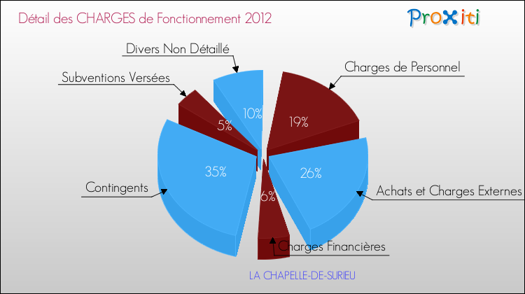 Décomposition des Charges de Fonctionnement 2012 de la commune de LA CHAPELLE-DE-SURIEU Charges de Fonctionnement 2012 pour la commune de LA CHAPELLE-DE-SURIEU