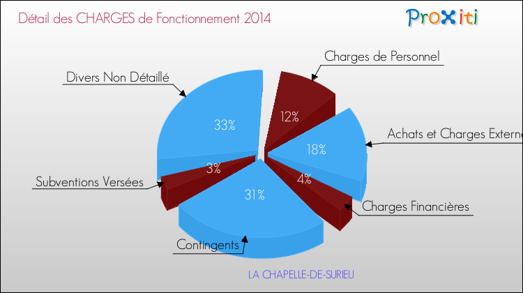 Décomposition des Charges de Fonctionnement 2014 de la commune de LA CHAPELLE-DE-SURIEU Charges de Fonctionnement 2014 pour la commune de LA CHAPELLE-DE-SURIEU