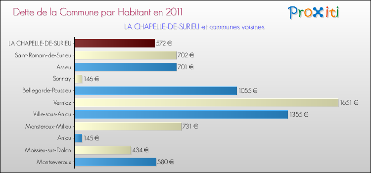 Dette par habitant de la commune en 2011 pour LA CHAPELLE-DE-SURIEU et les communes proches Comparaison de la dette par habitant de la commune en 2011 pour LA CHAPELLE-DE-SURIEU et les communes voisines