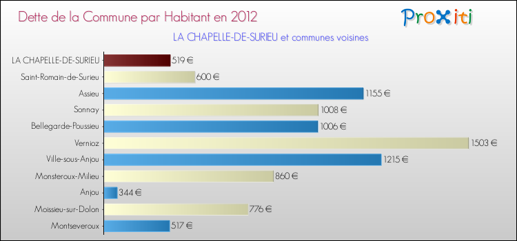 Dette par habitant de la commune en 2012 pour LA CHAPELLE-DE-SURIEU et les communes proches Comparaison de la dette par habitant de la commune en 2012 pour LA CHAPELLE-DE-SURIEU et les communes voisines