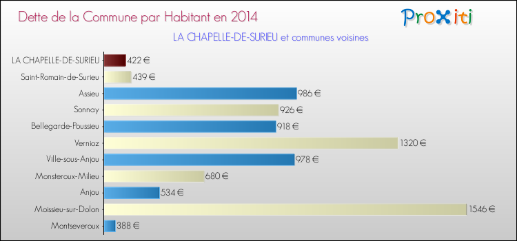 Dette par habitant de la commune en 2014 pour LA CHAPELLE-DE-SURIEU et les communes proches Comparaison de la dette par habitant de la commune en 2014 pour LA CHAPELLE-DE-SURIEU et les communes voisines