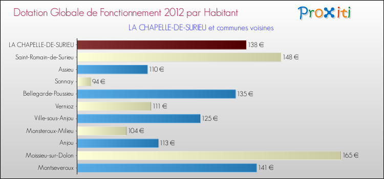 Montant des dotations globales de fonctionnement DGF par Habitant pour LA CHAPELLE-DE-SURIEU et les communes proches Comparaison des des dotations globales de fonctionnement DGF par habitant pour LA CHAPELLE-DE-SURIEU et les communes voisines