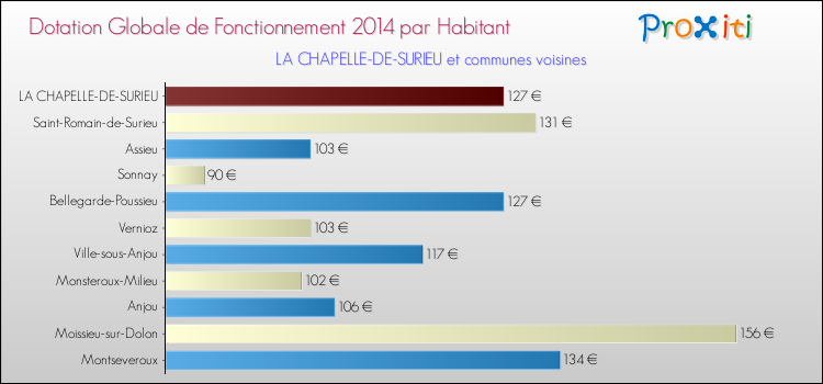 Montant des dotations globales de fonctionnement DGF par Habitant pour LA CHAPELLE-DE-SURIEU et les communes proches en 2014. Comparaison des des dotations globales de fonctionnement DGF par habitant pour LA CHAPELLE-DE-SURIEU et les communes voisines en 2014.